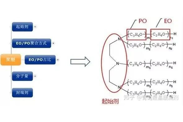 聚醚的結構對聚醚類產(chǎn)品應用性能有影響嗎